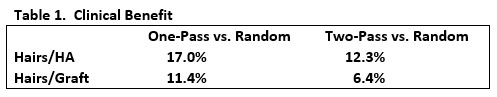 Figure 5. Average hairs per graft. n=24 patients, unpaired t-test, p<.01