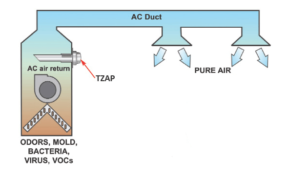 UV-Aire Purification System